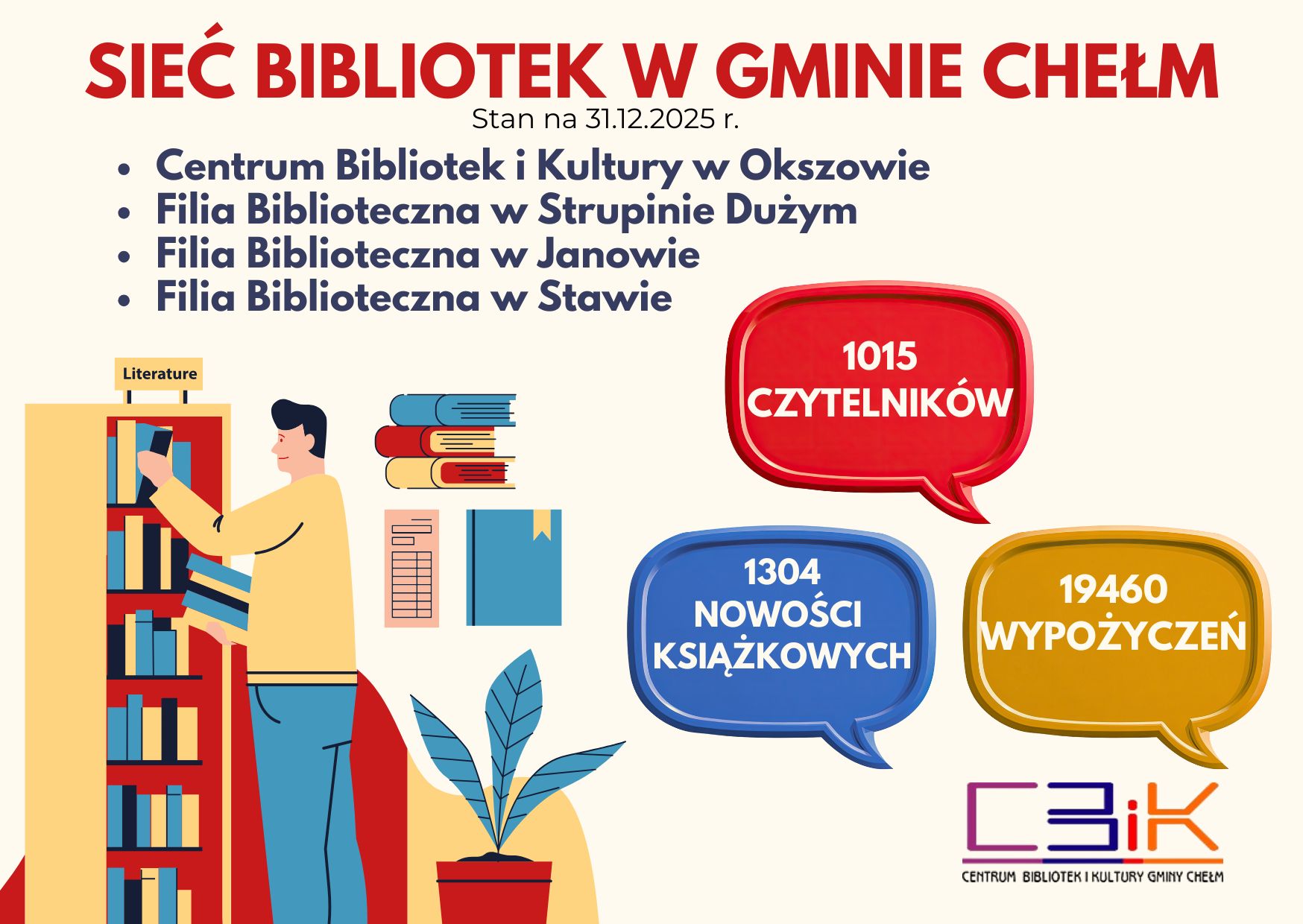 Sieć Bibliotek w&nbsp;Gminie Chełm – stan na 31.12.2025 r. 1015 czytelników, 1304 nowości książkowe, 19460 wypożyczeń.